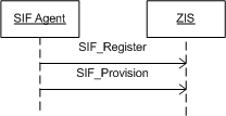 Register with ZIS diagram