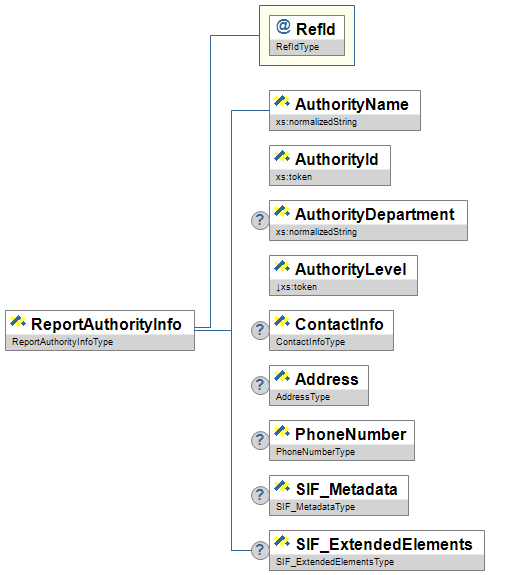 SIF Implementation Specification 2.1 Vertical Reporting Task Force