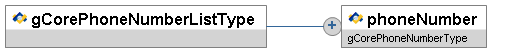 gCorePhoneNumberListType