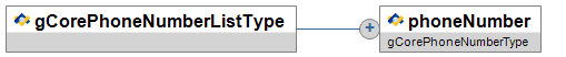 gCorePhoneNumberListType